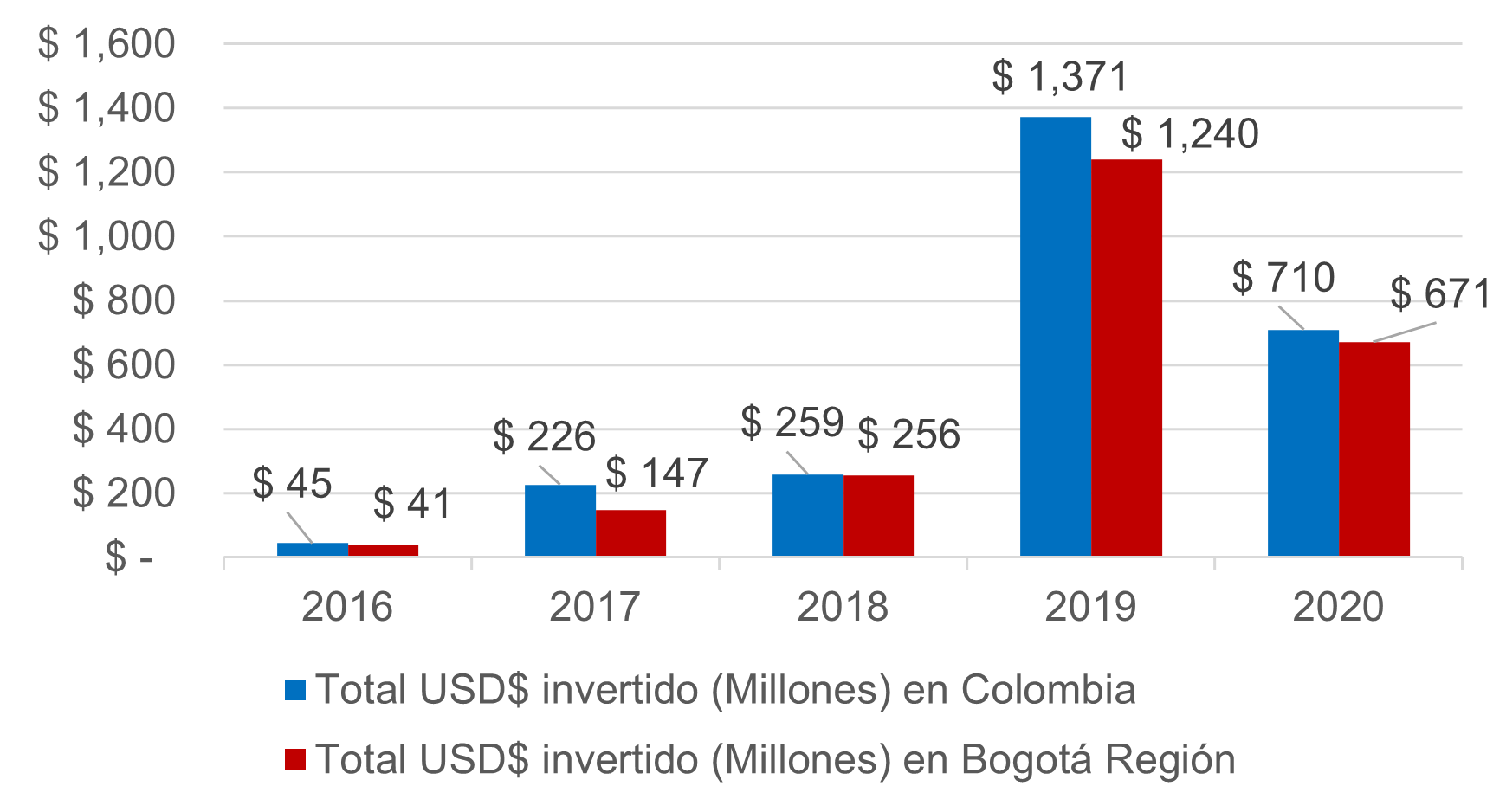 inversiones-venture-capital-colombia-bogota-2016-2020